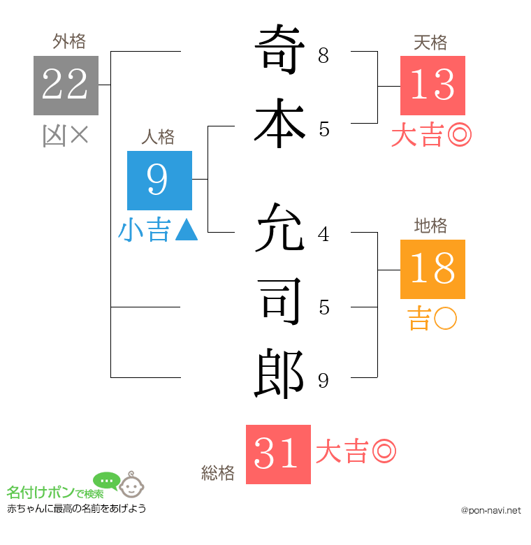 奇本 允司郎さんの姓名判断結果