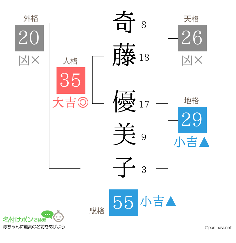 奇藤 優美子さんの姓名判断結果