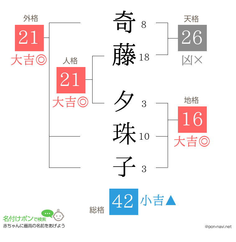 奇藤 夕珠子さんの姓名判断結果
