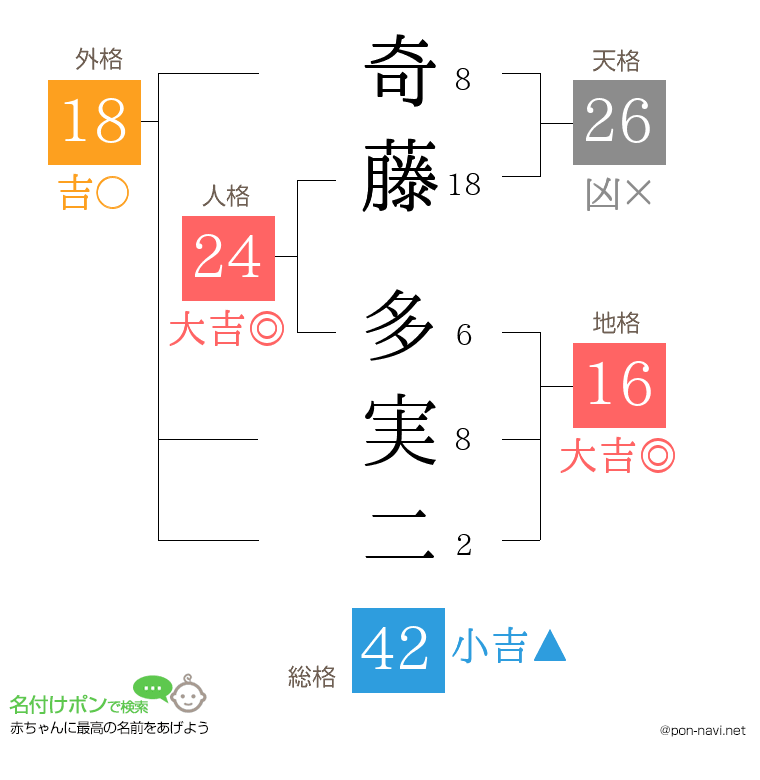 奇藤 多実二さんの姓名判断結果