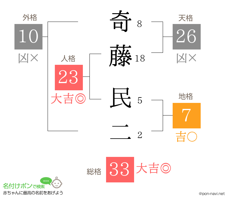 奇藤 民二さんの姓名判断結果