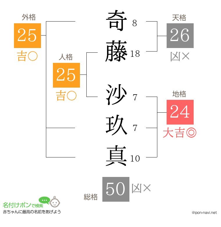 奇藤 沙玖真さんの姓名判断結果