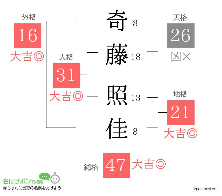 奇藤 照佳さんの姓名判断結果