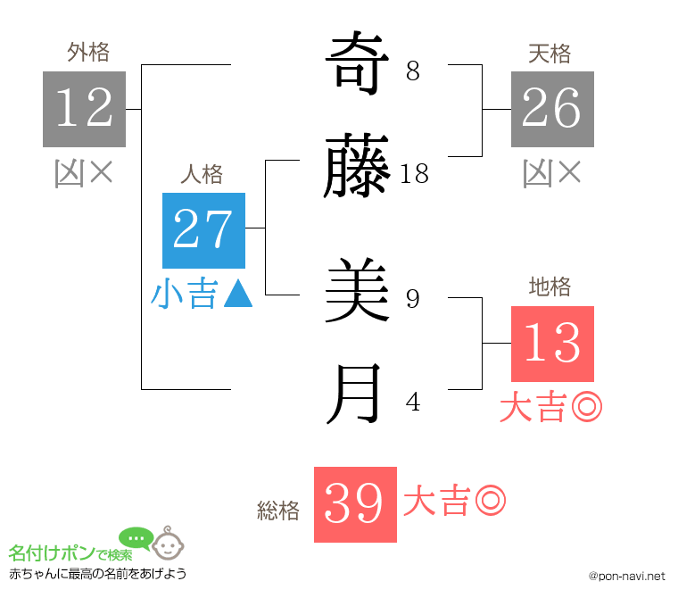 奇藤 美月さんの姓名判断結果