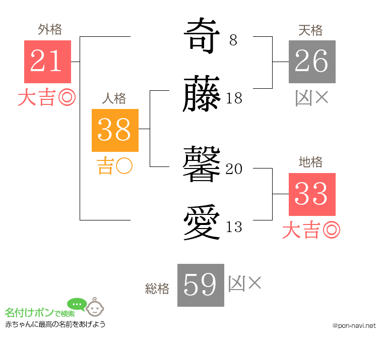 奇藤 馨愛さんの姓名判断結果