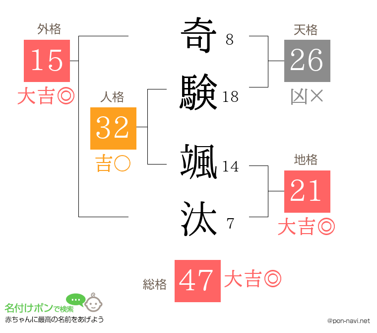 奇験 颯汰さんの姓名判断結果