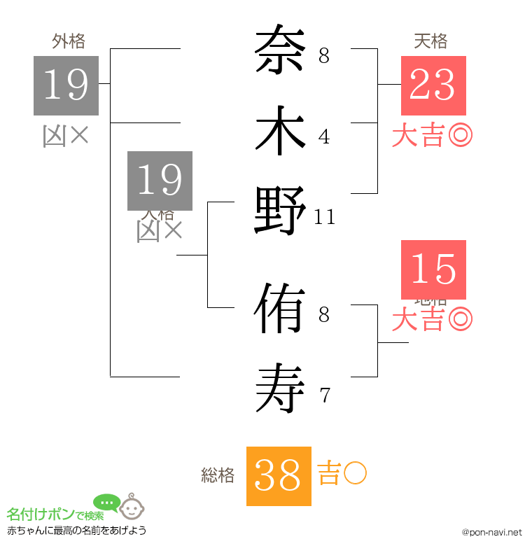 奈木野 侑寿さんの姓名判断結果
