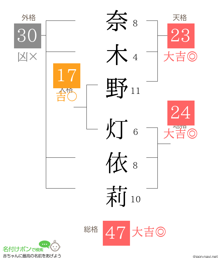 奈木野 灯依莉さんの姓名判断結果