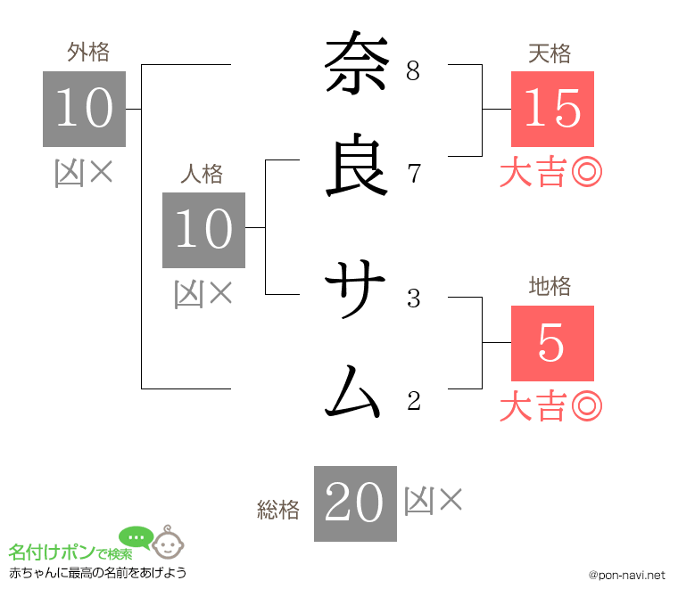 奈良 サムさんの姓名判断結果