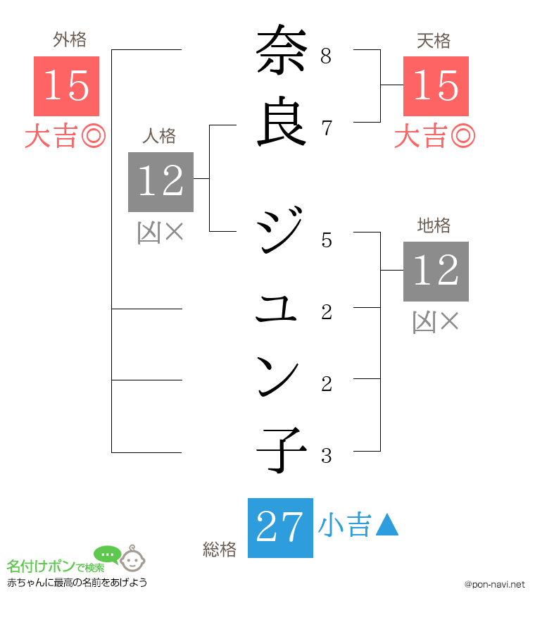 奈良 ジュン子さんの姓名判断結果