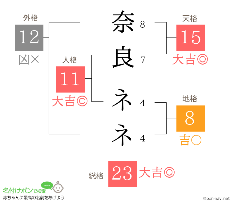 奈良 ネネさんの姓名判断結果