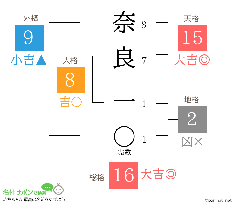奈良 一さんの姓名判断結果