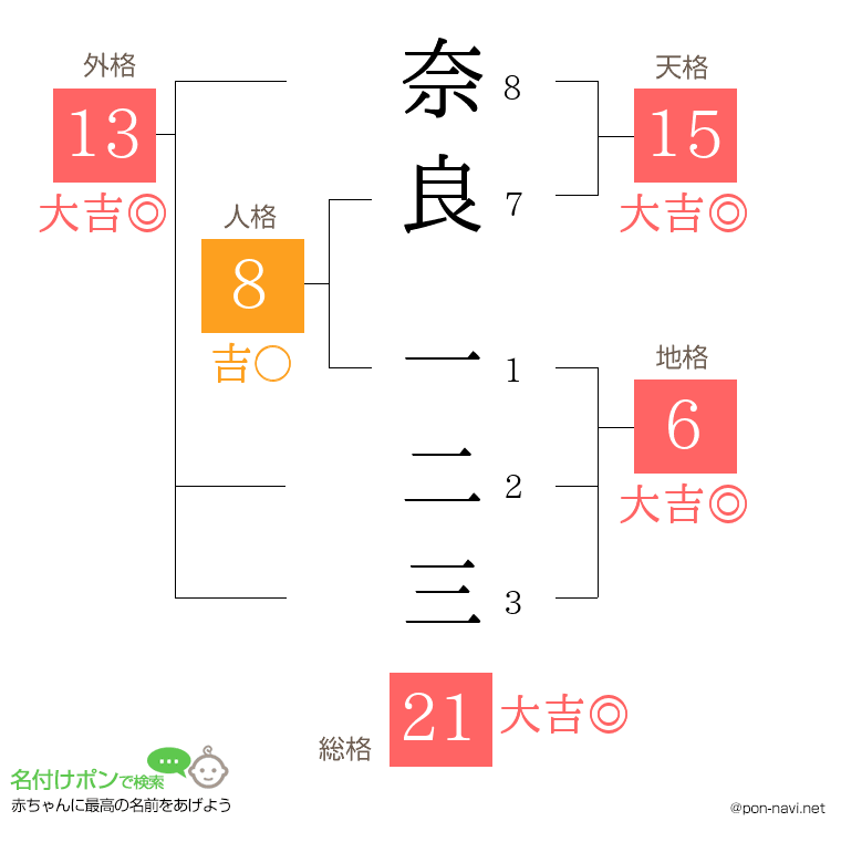 奈良 一二三さんの姓名判断結果
