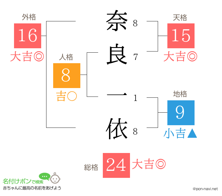 奈良 一依さんの姓名判断結果