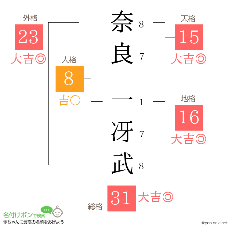 奈良 一冴武さんの姓名判断結果