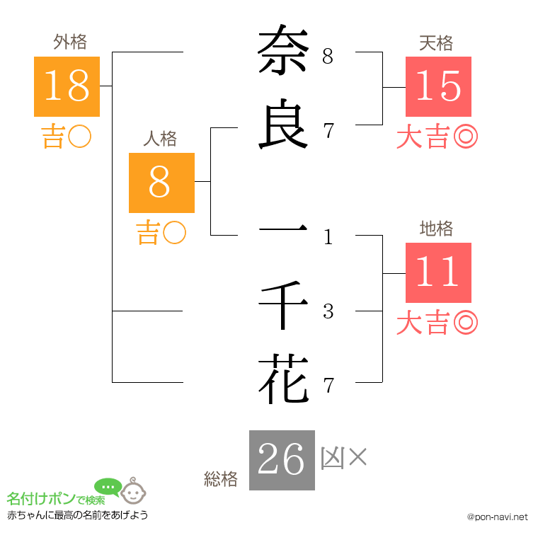 奈良 一千花さんの姓名判断結果