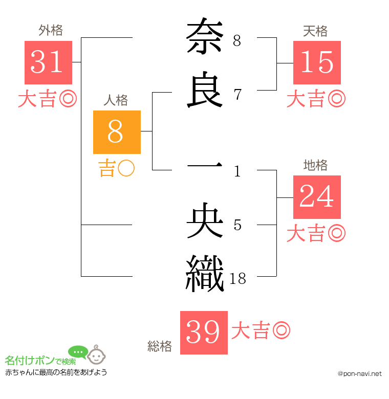 奈良 一央織さんの姓名判断結果