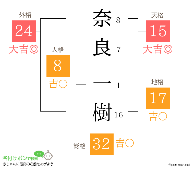 奈良 一樹さんの姓名判断結果