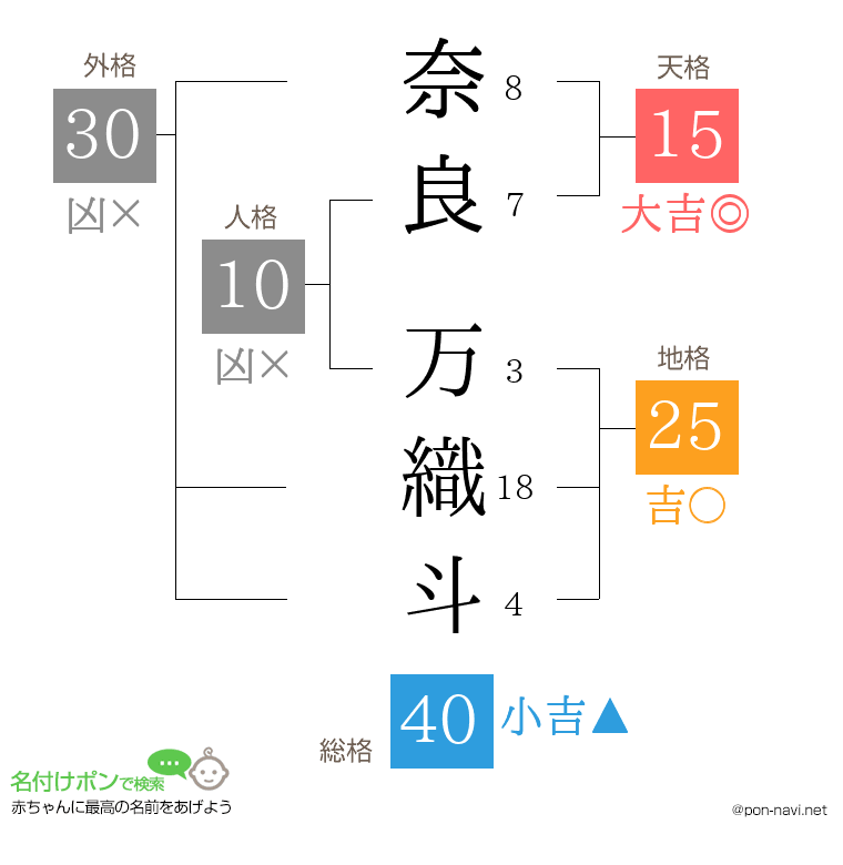 奈良 万織斗さんの姓名判断結果