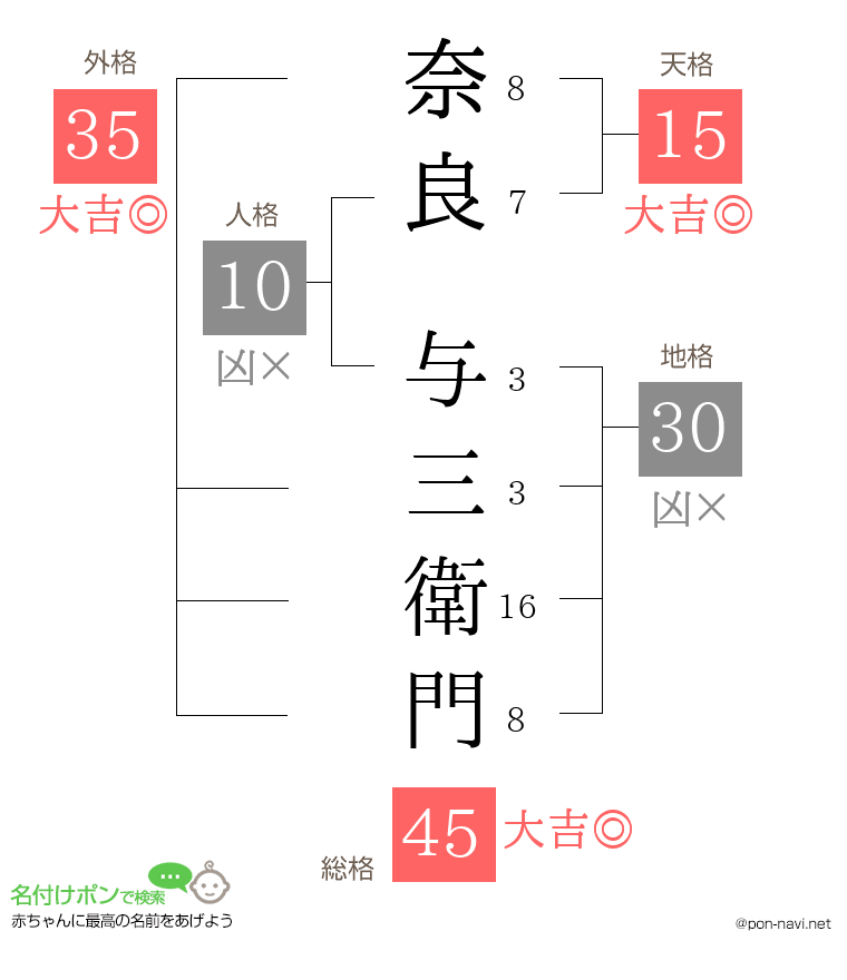 奈良 与三衛門さんの姓名判断結果