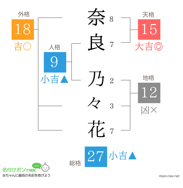 奈良 乃々花さんの姓名判断結果