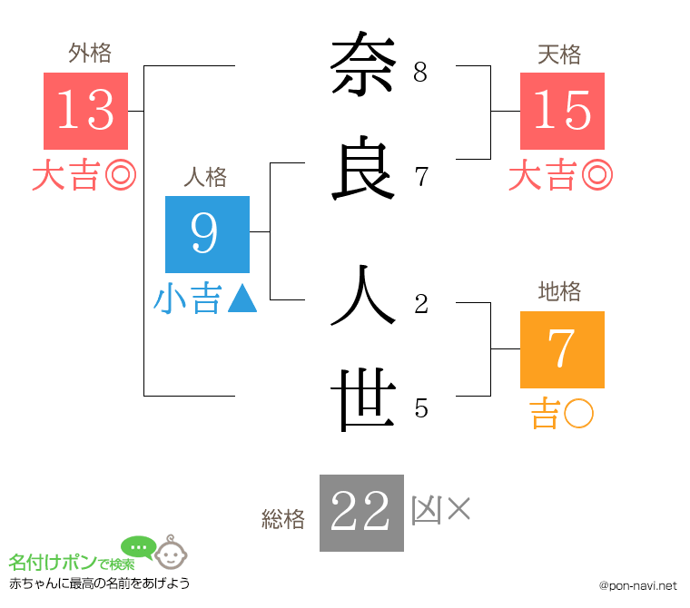 奈良 人世さんの姓名判断結果