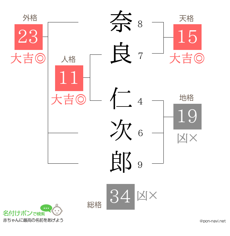 奈良 仁次郎さんの姓名判断結果