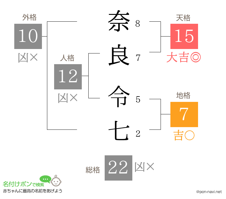 奈良 令七さんの姓名判断結果