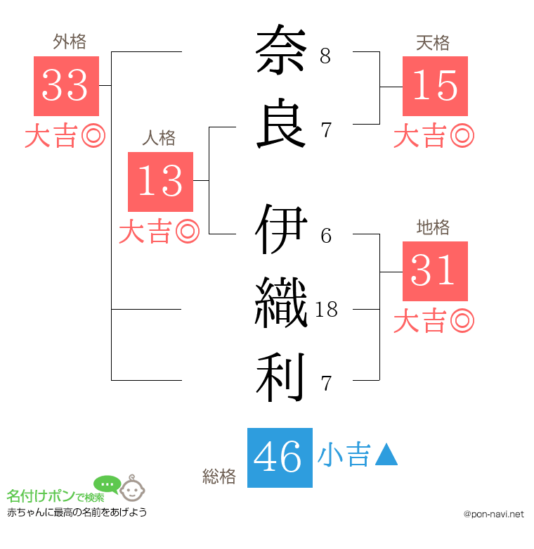 奈良 伊織利さんの姓名判断結果