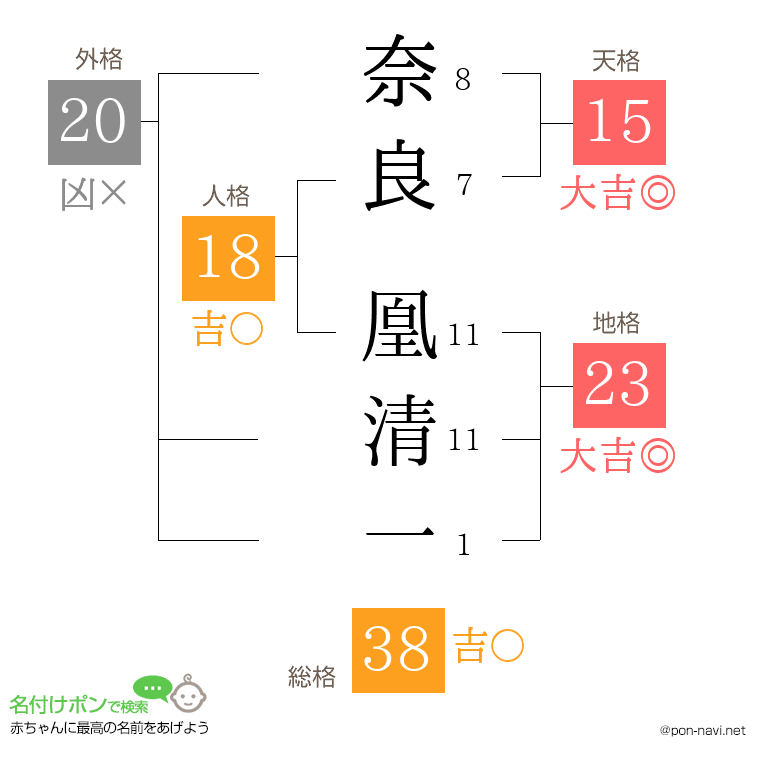 奈良 凰清一さんの姓名判断結果