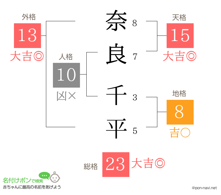奈良 千平さんの姓名判断結果