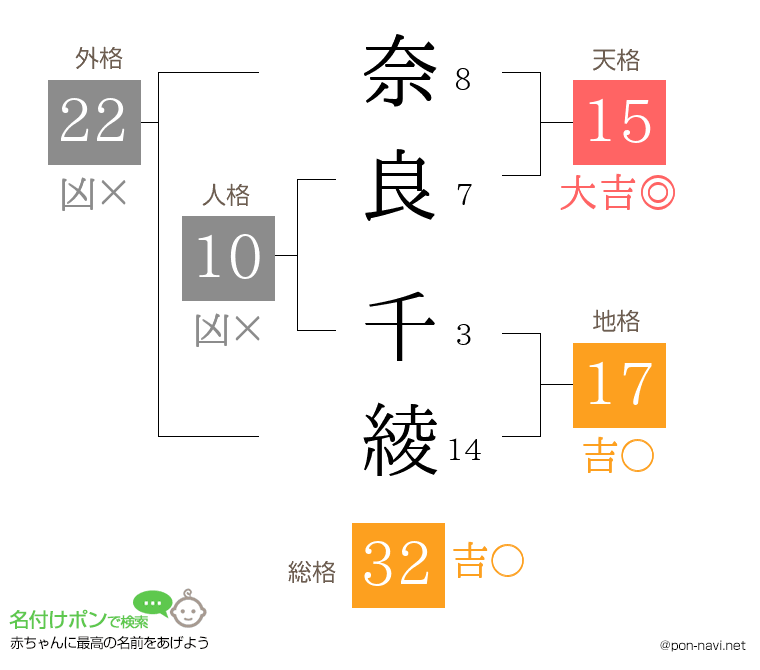 奈良 千綾さんの姓名判断結果
