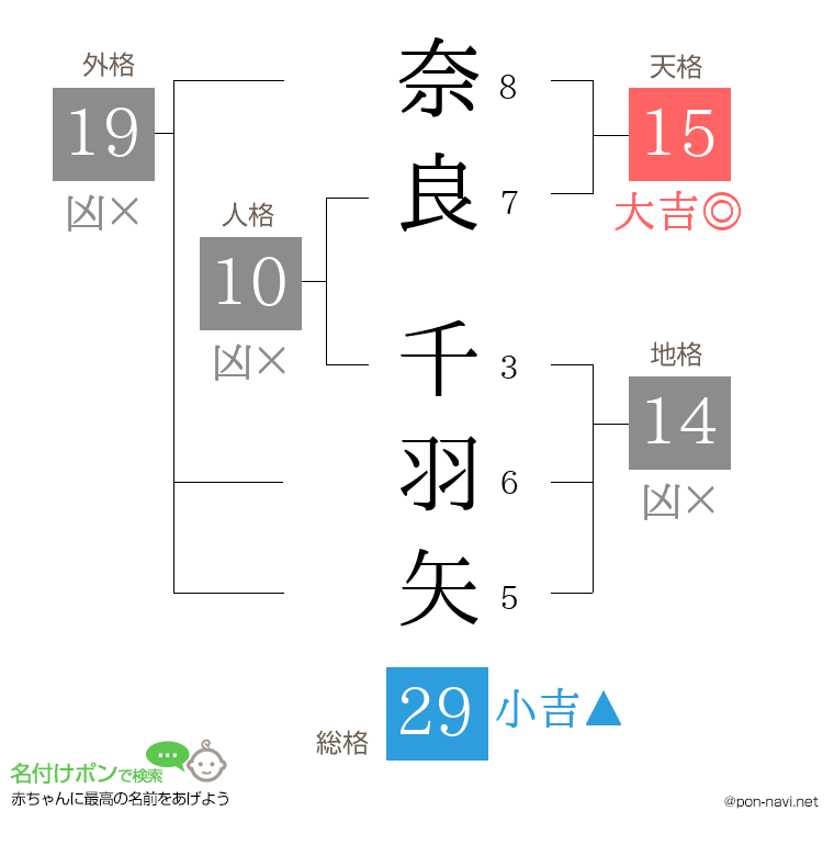 奈良 千羽矢さんの姓名判断結果