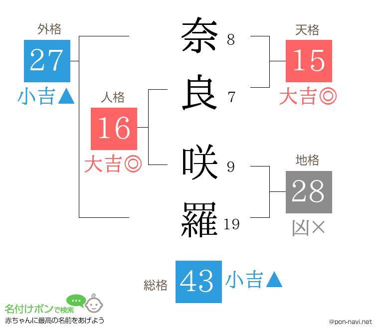奈良 咲羅さんの姓名判断結果