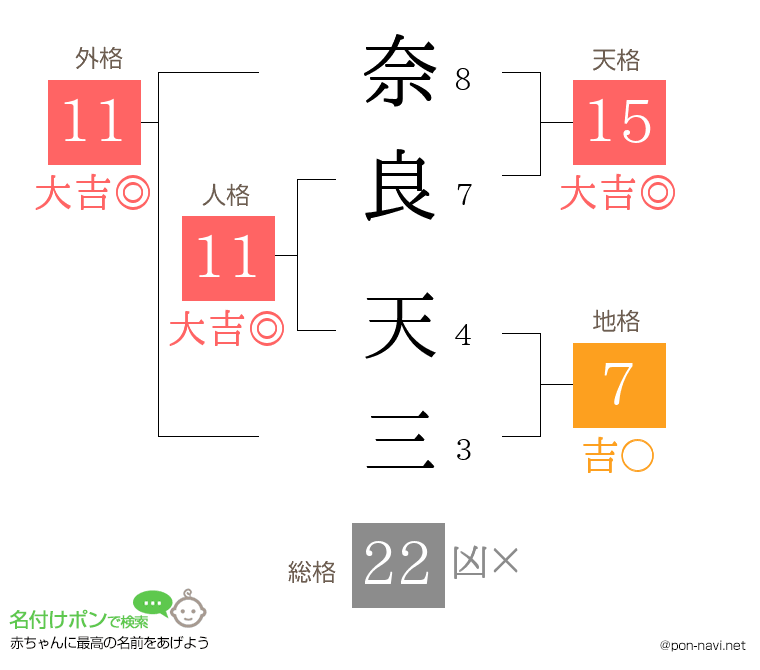 奈良 天三さんの姓名判断結果