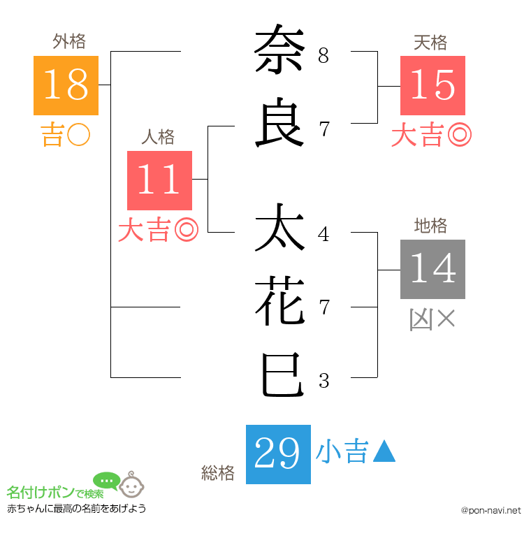 奈良 太花巳さんの姓名判断結果