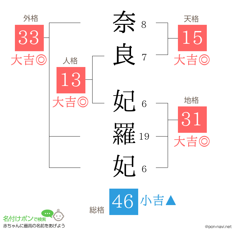 奈良 妃羅妃さんの姓名判断結果
