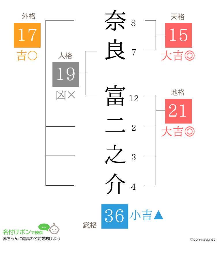 奈良 富二之介さんの姓名判断結果