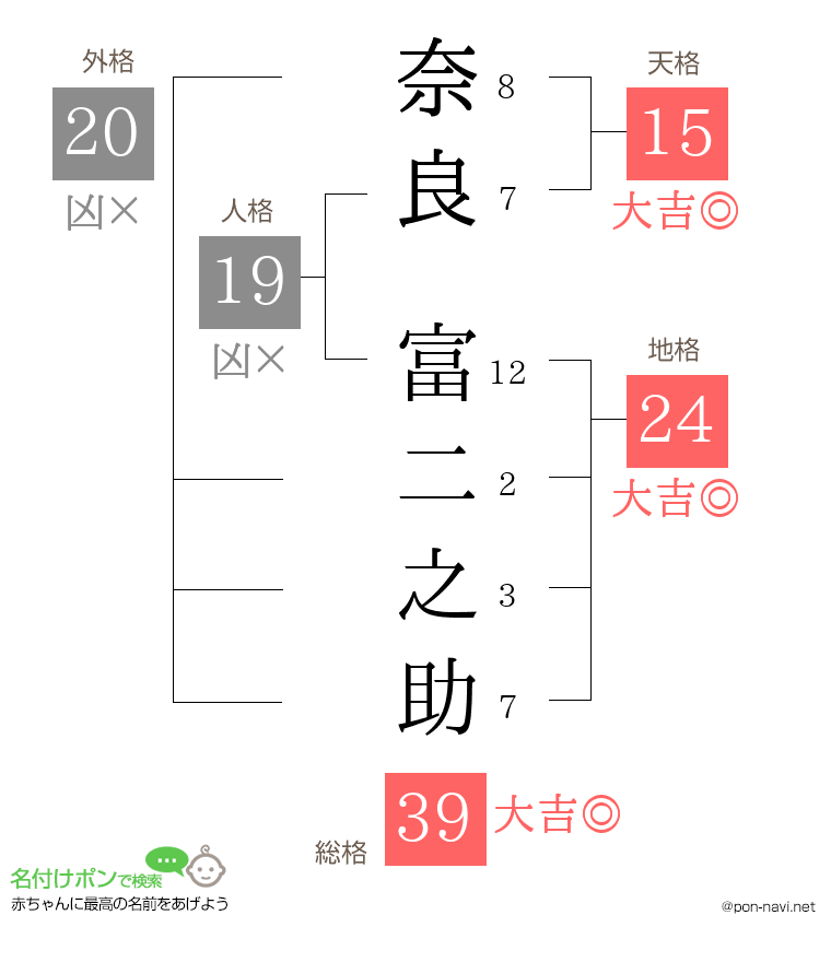 奈良 富二之助さんの姓名判断結果