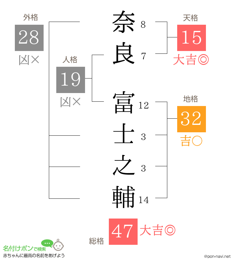 奈良 富士之輔さんの姓名判断結果