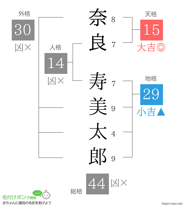 奈良 寿美太郎さんの姓名判断結果