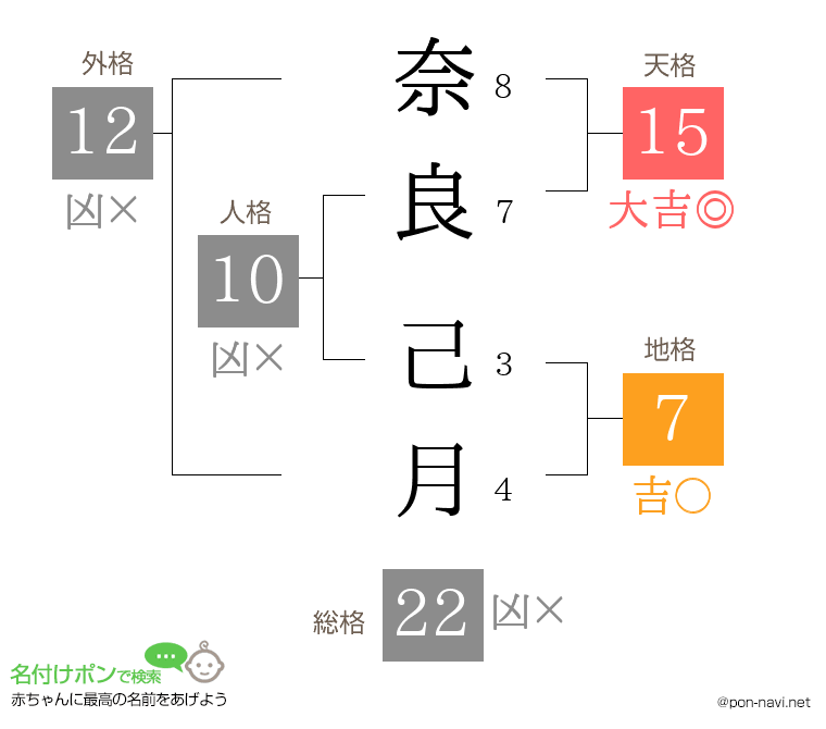 奈良 己月さんの姓名判断結果