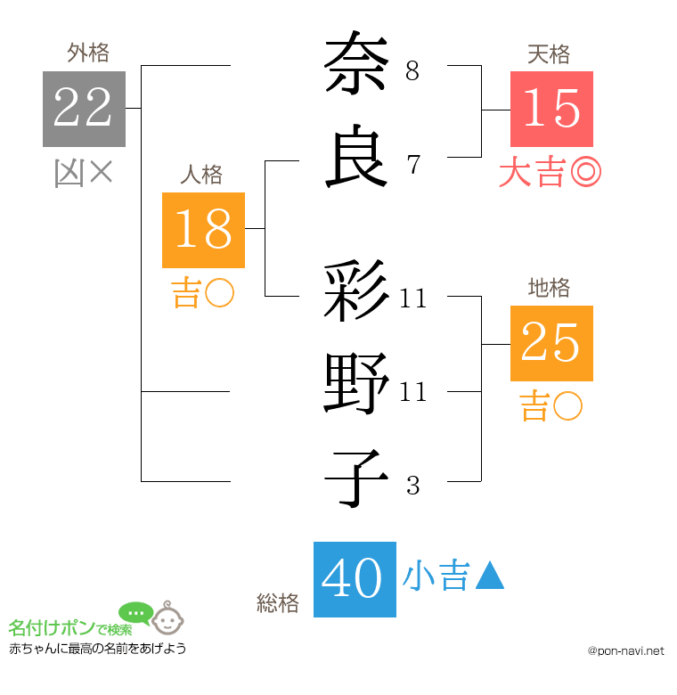 奈良 彩野子さんの姓名判断結果