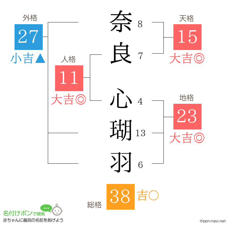 奈良 心瑚羽さんの姓名判断結果