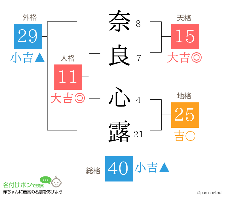 奈良 心露さんの姓名判断結果