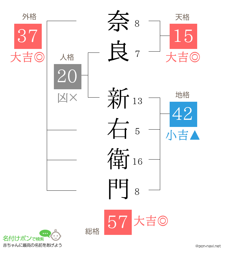 奈良 新右衛門さんの姓名判断結果