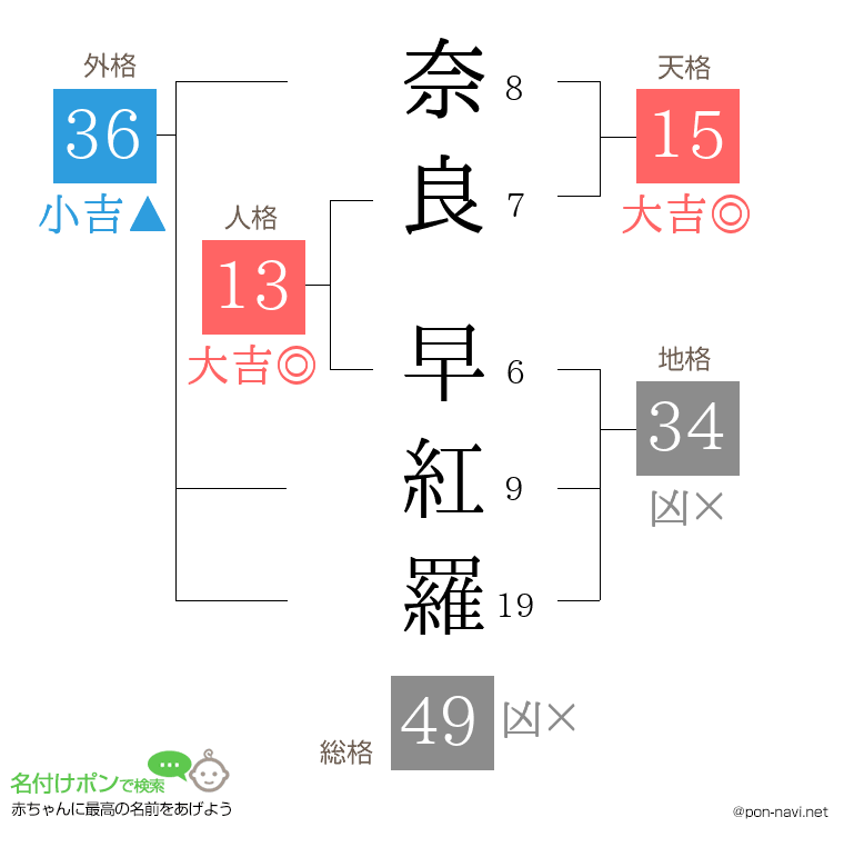 奈良 早紅羅さんの姓名判断結果