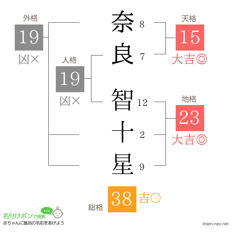 奈良 智十星さんの姓名判断結果