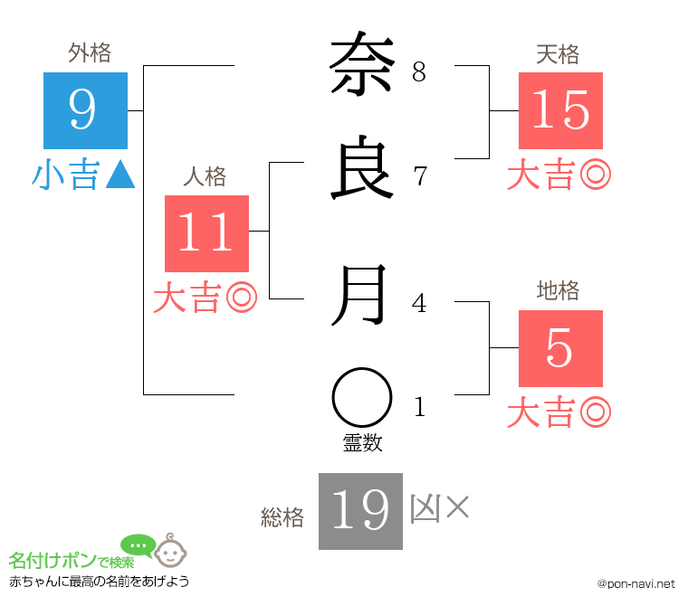 奈良 月さんの姓名判断結果