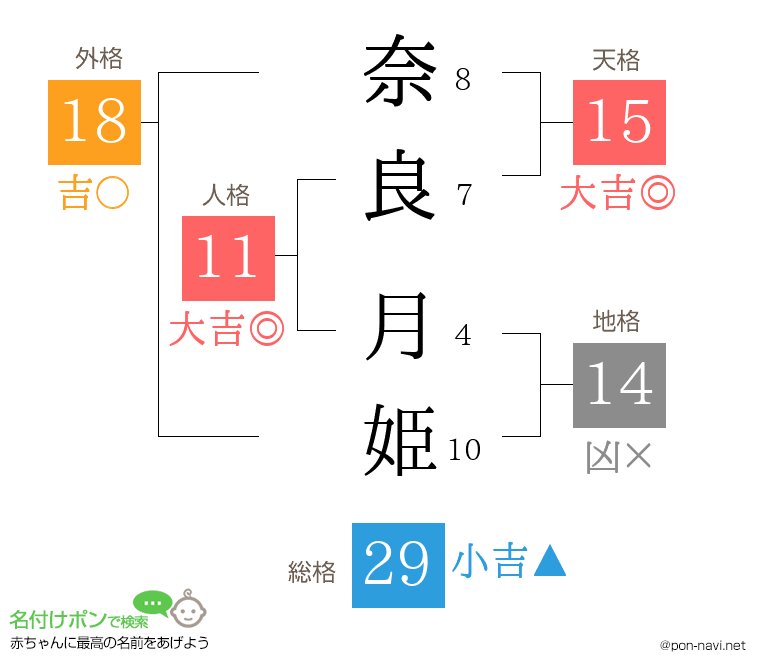 奈良 月姫さんの姓名判断結果